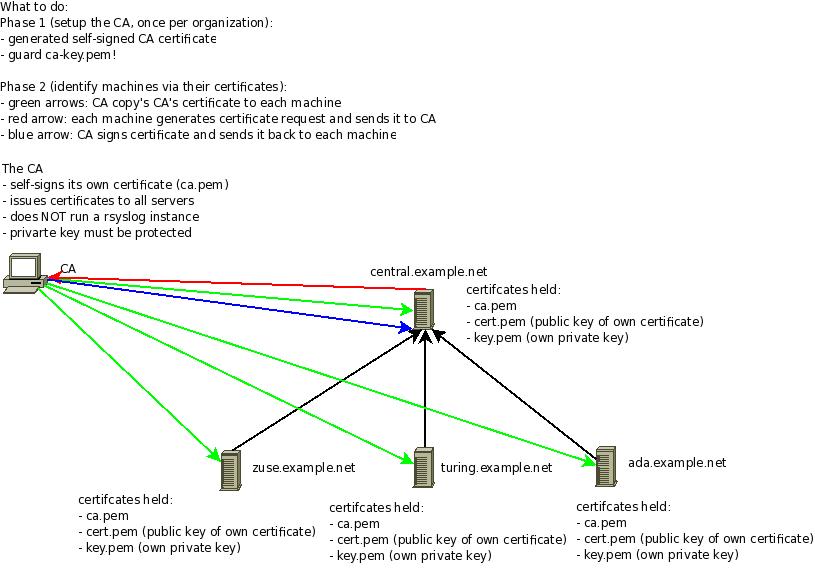 TLS/SSL protected syslog